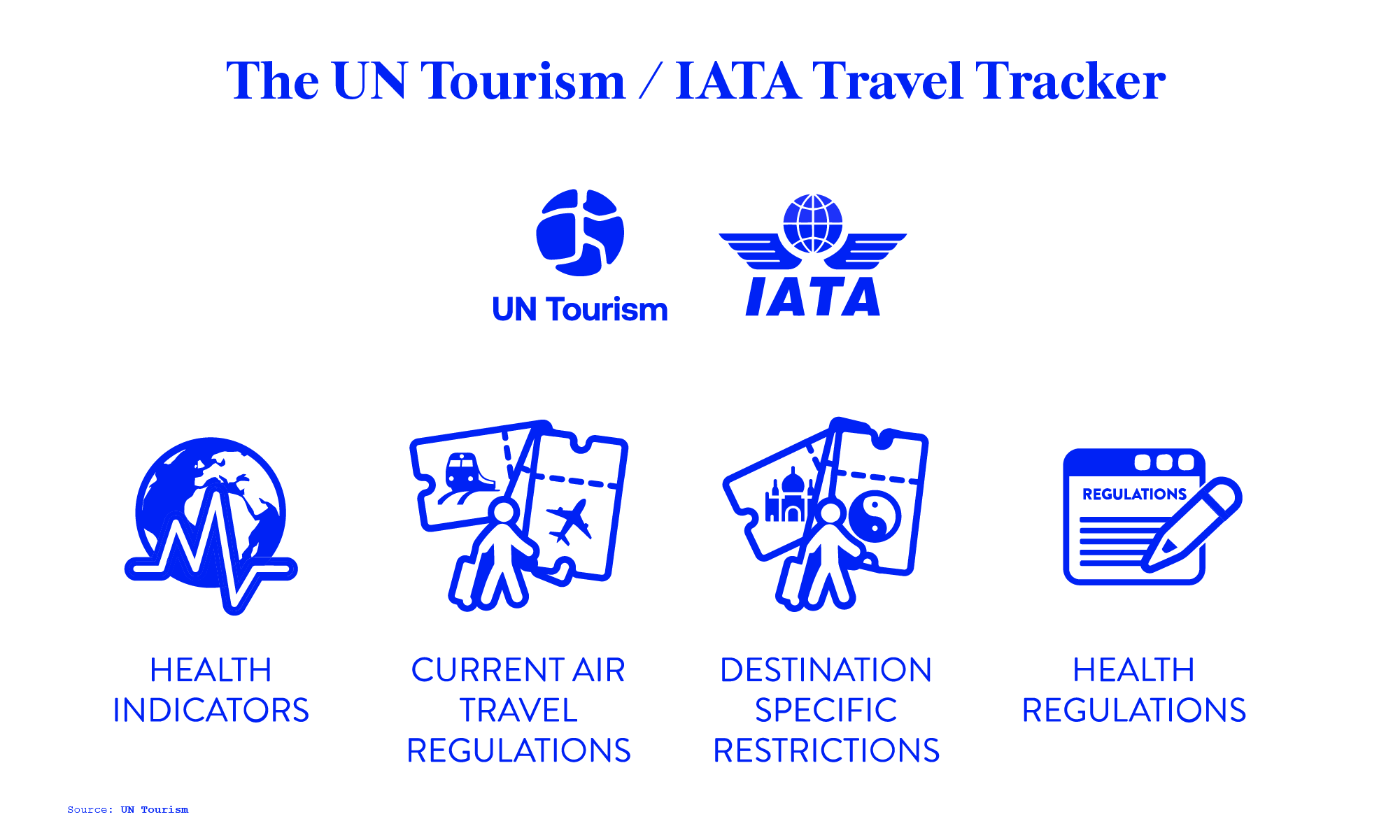 coastal tourism data The UNWTO/IATA Travel Tracker