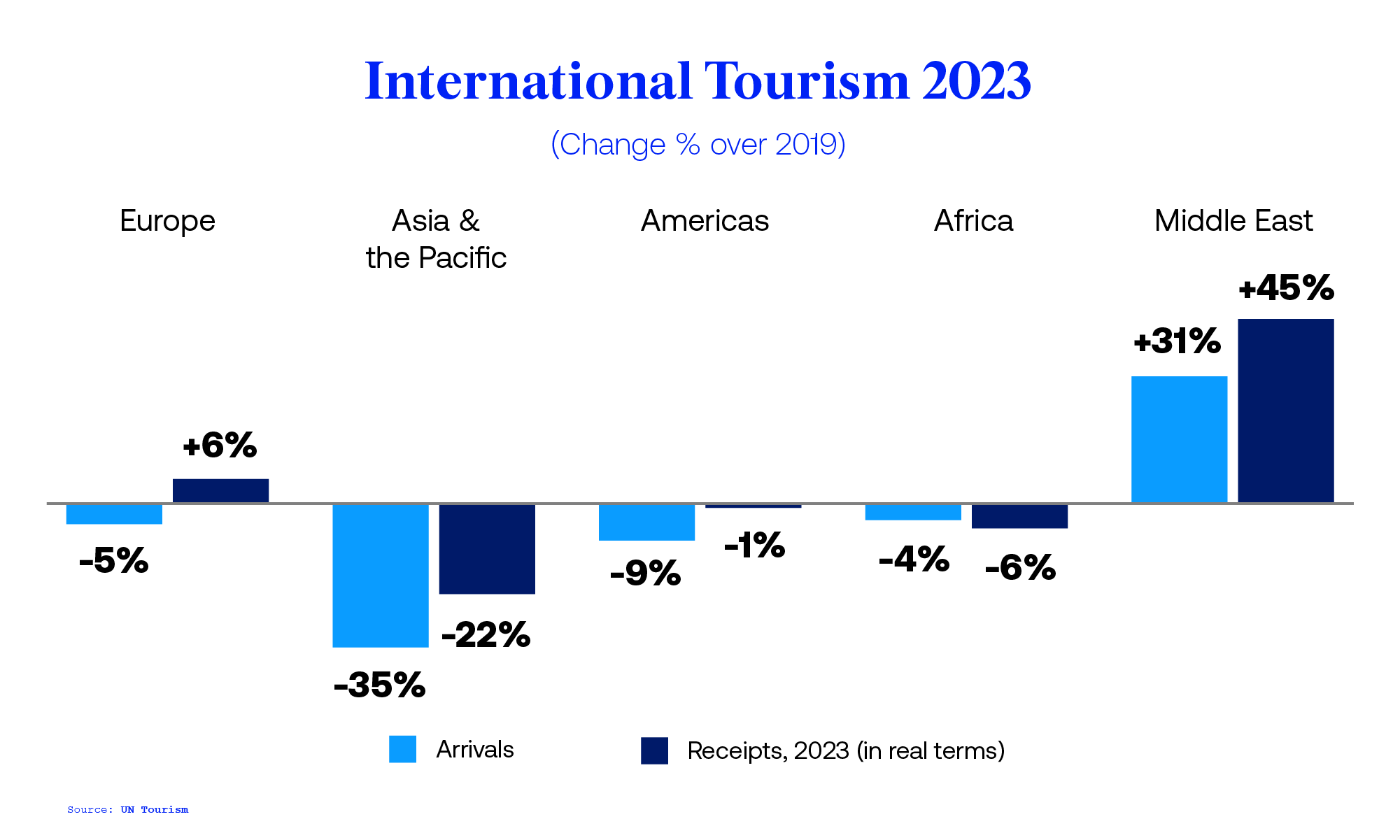 International Tourism Results